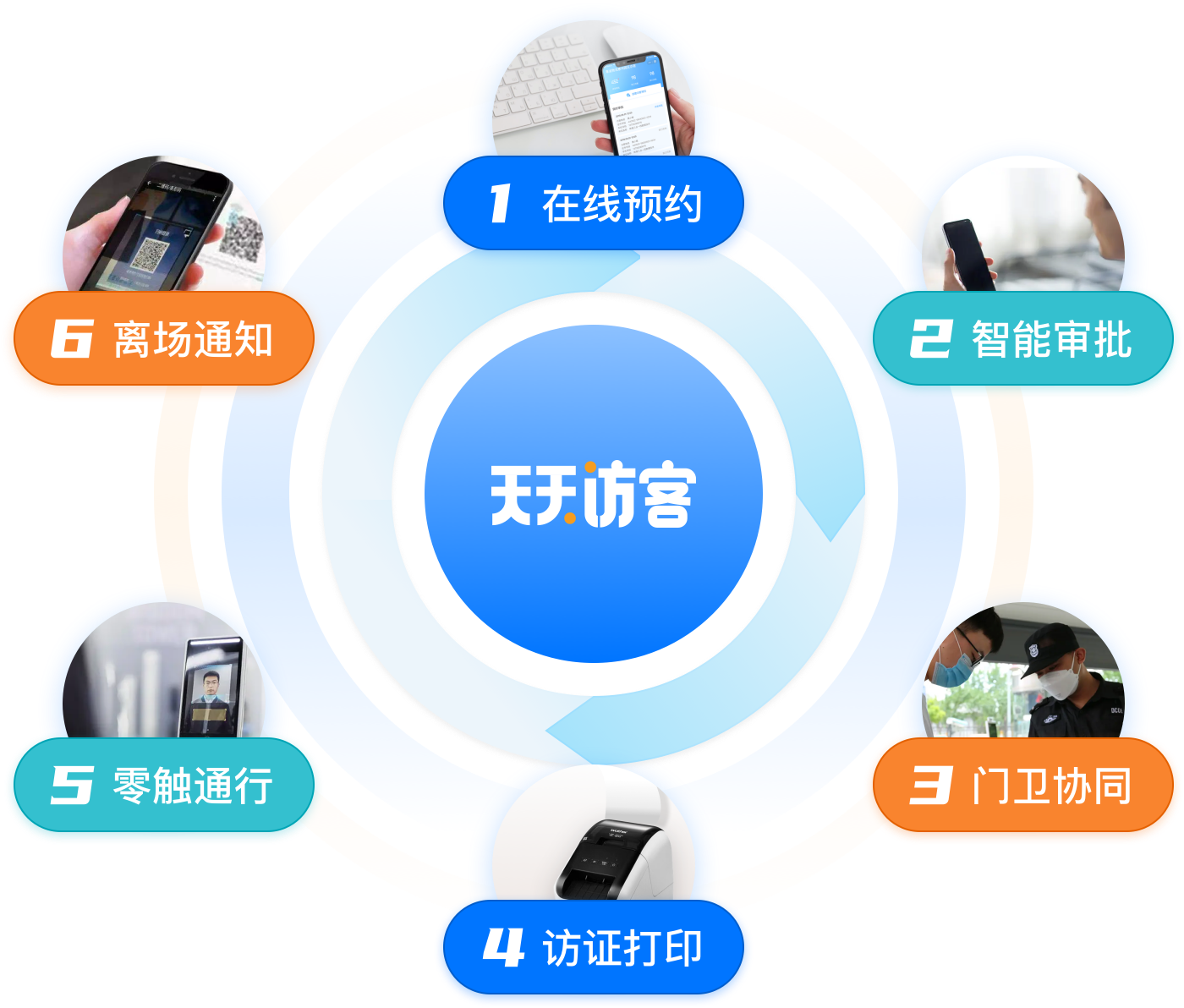 应用场景流程图 - 访客管理全流程（移动端）