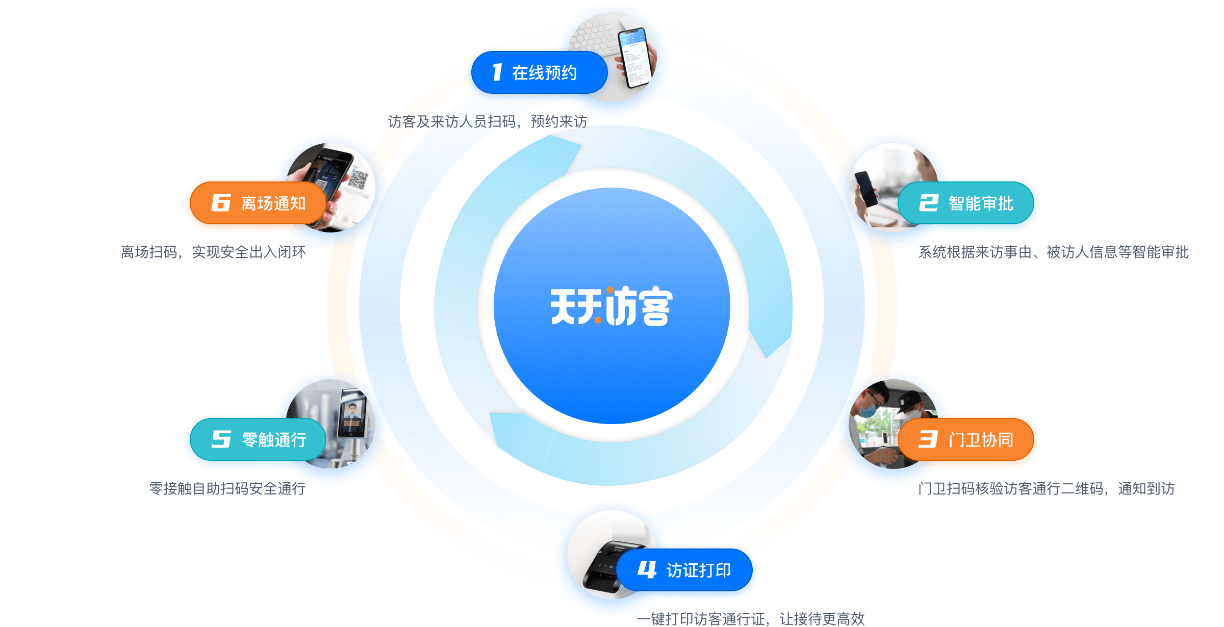 应用场景流程图 - 访客管理全流程（桌面端）